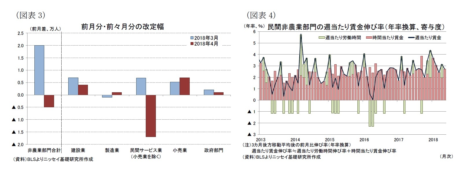 （図表3）前月分・前々月分の改定幅/（図表4）民間非農業部門の週当たり賃金伸び率（年率換算、寄与度）