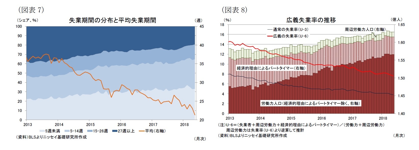 （図表7）失業期間の分布と平均失業期間/（図表8）広義失業率の推移