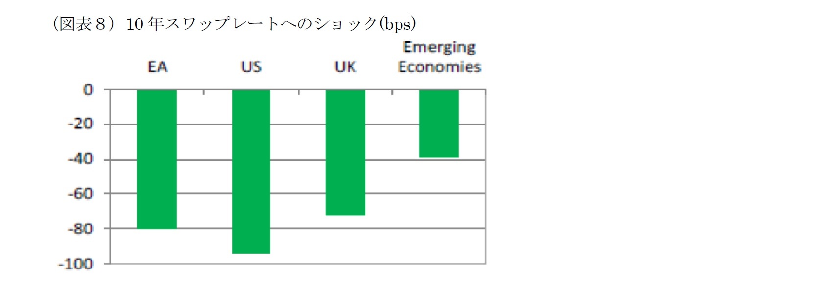 （図表８）10 年スワップレートへのショック(bps)