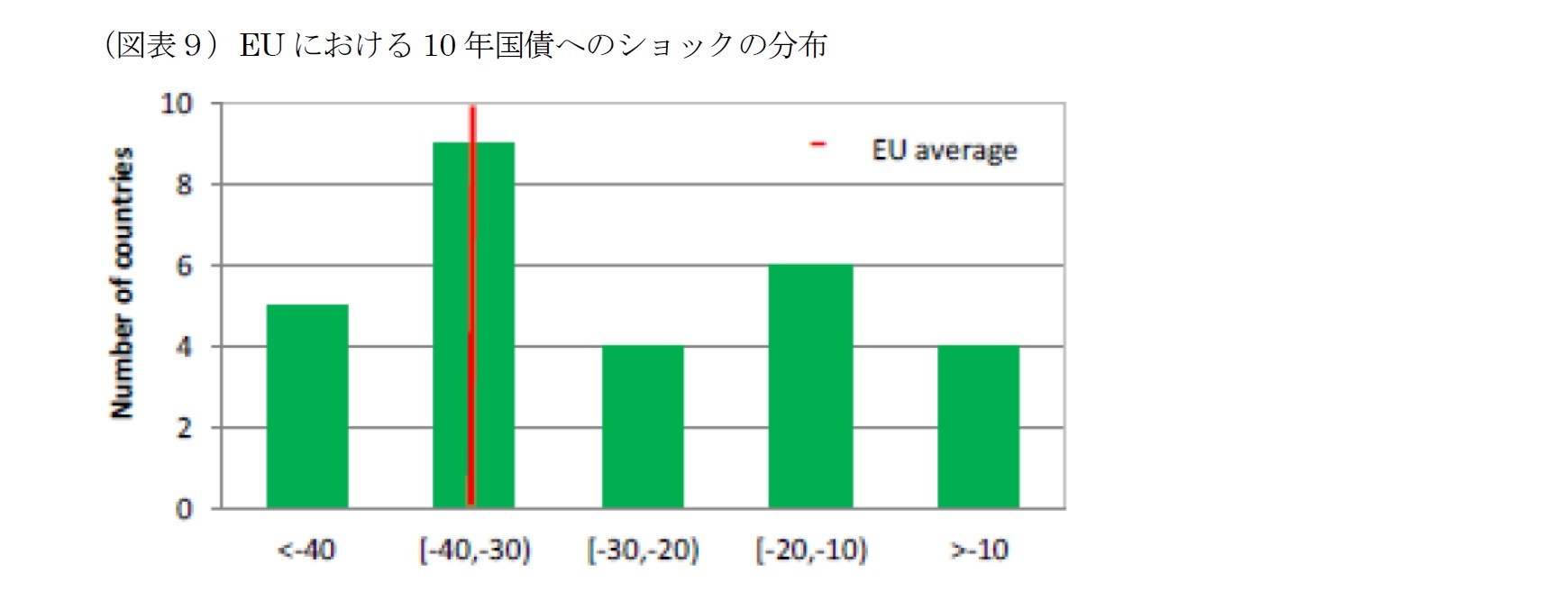 （図表９）EU における10 年国債へのショックの分布