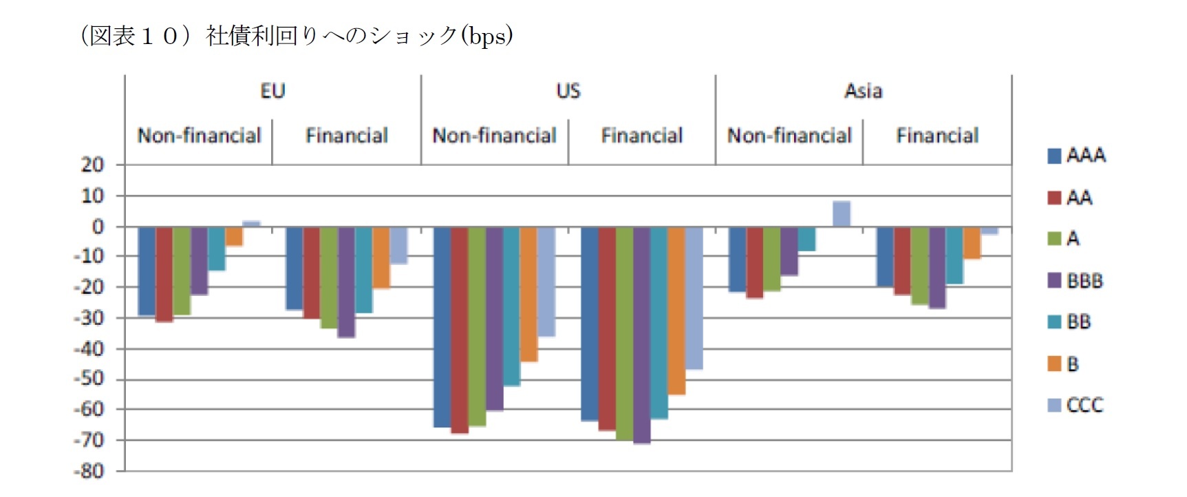 （図表１０）社債利回りへのショック(bps)