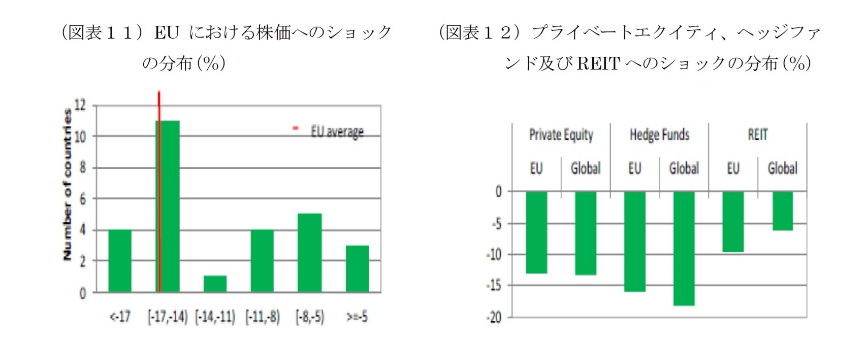 （図表１１）EU における株価へのショックの分布（％）/（図表１２）プライベートエクイティ、ヘッジファンド及びREIT へのショックの分布（％）