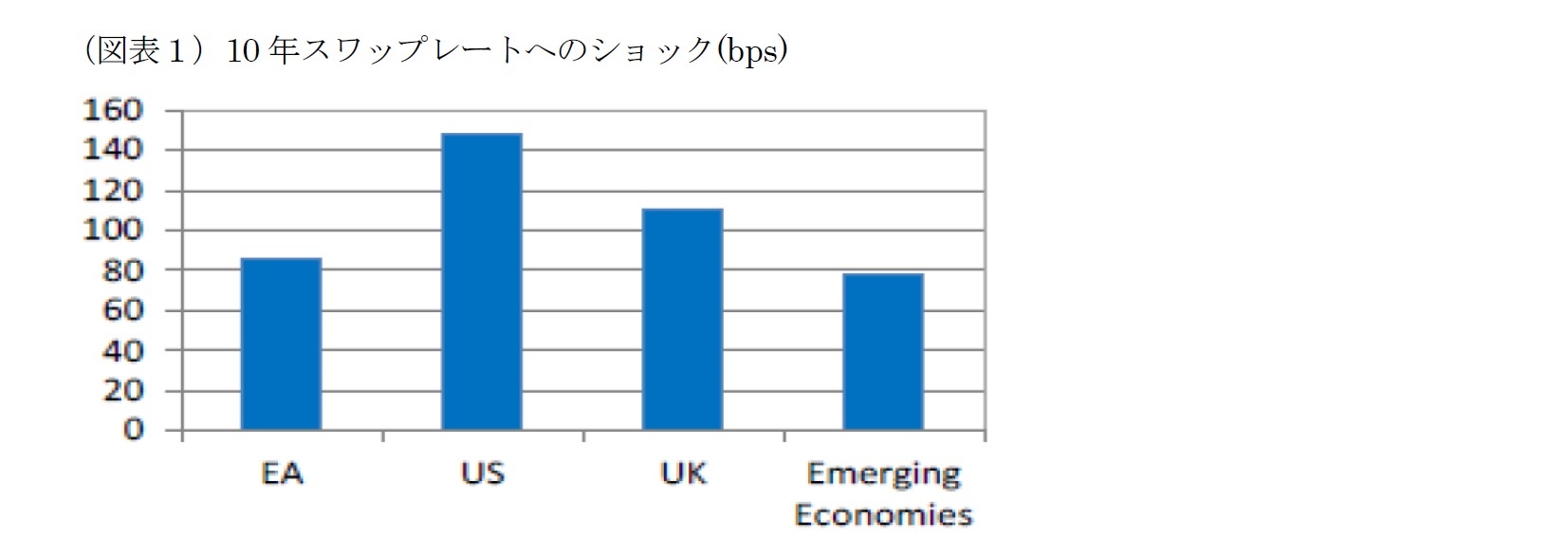 （図表１）10 年スワップレートへのショック(bps)