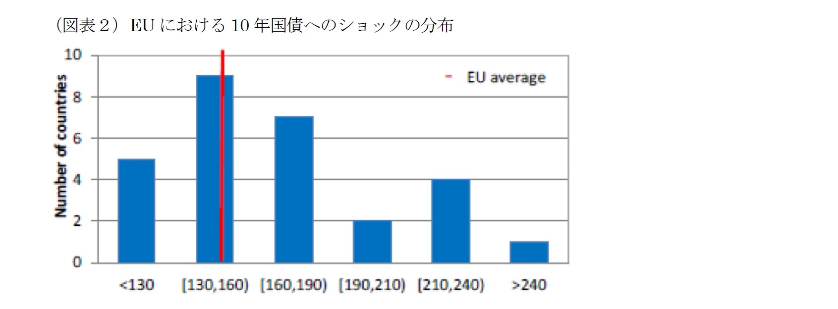 （図表２）EU における10 年国債へのショックの分布