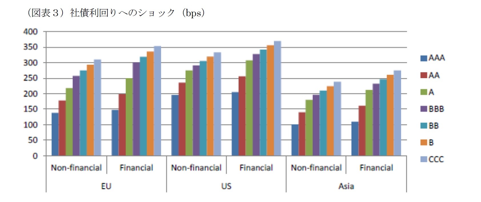 （図表３）社債利回りへのショック（bps）