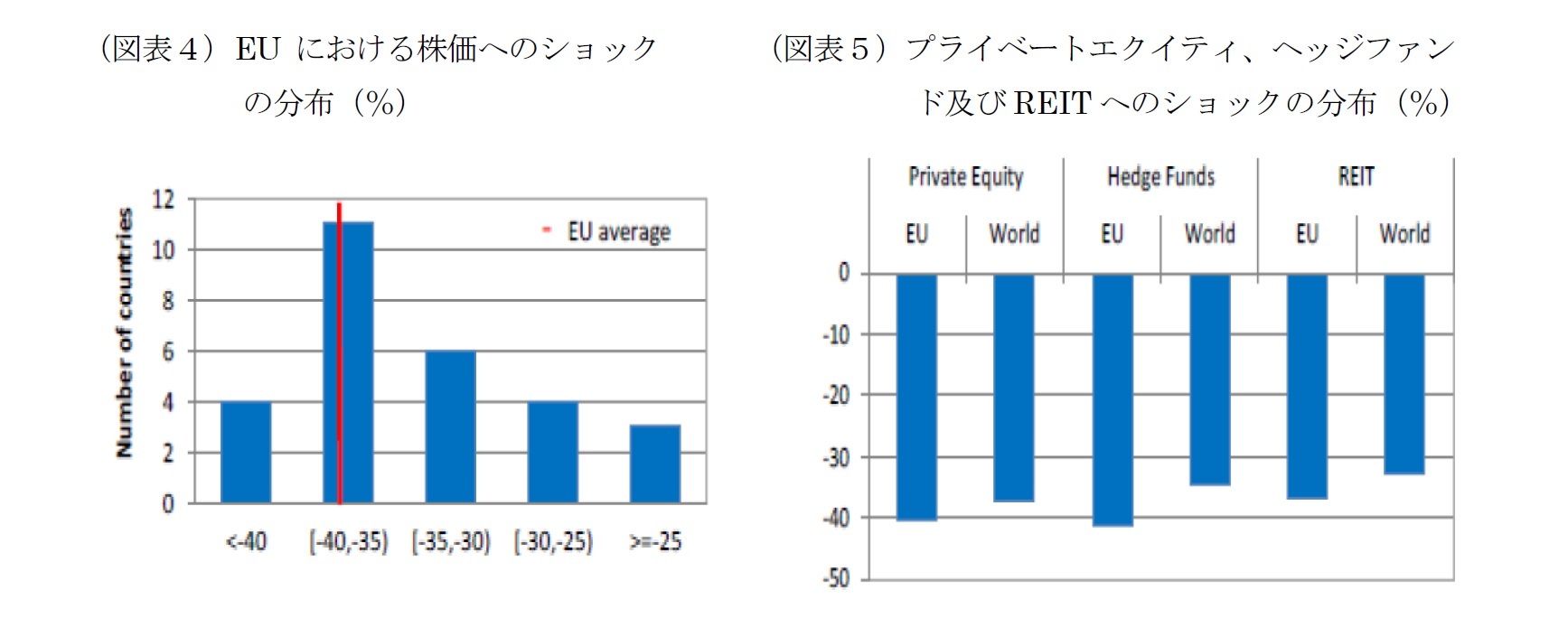 （図表４）EU における株価へのショックの分布（％）/（図表５）プライベートエクイティ、ヘッジファンド及びREIT へのショックの分布（％）