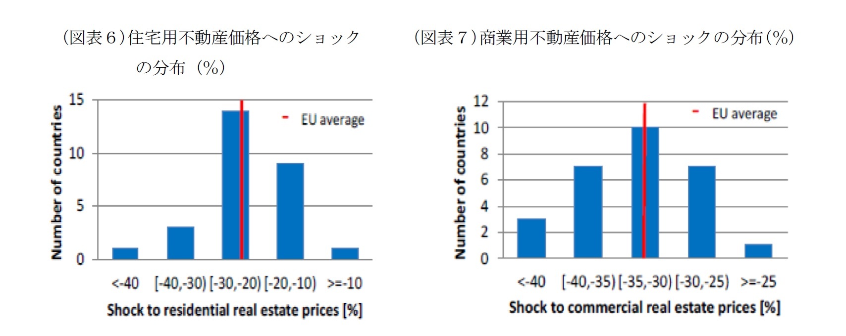 （図表６）住宅用不動産価格へのショックの分布（％）/（図表７）商業用不動産価格へのショックの分布（％）