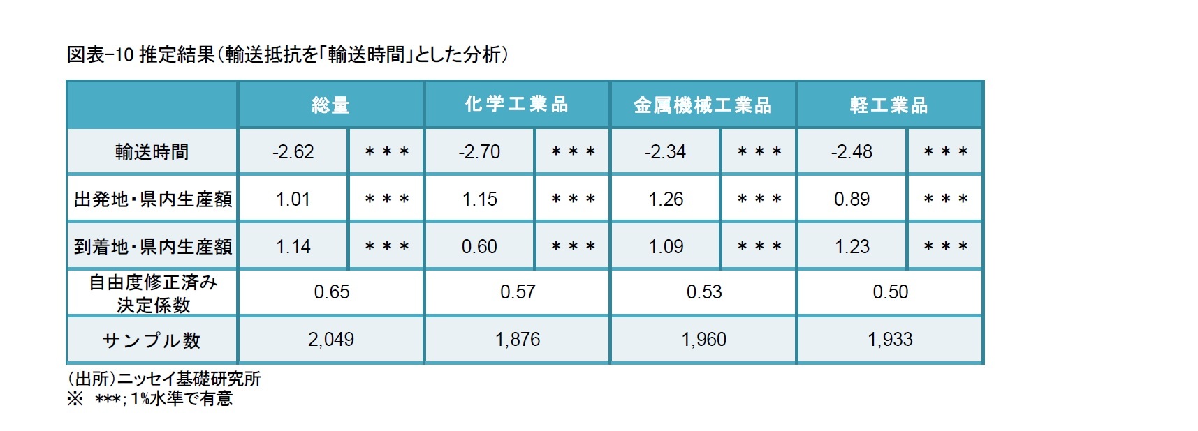 図表-10推定結果（輸送抵抗を「輸送時間」とした分析）