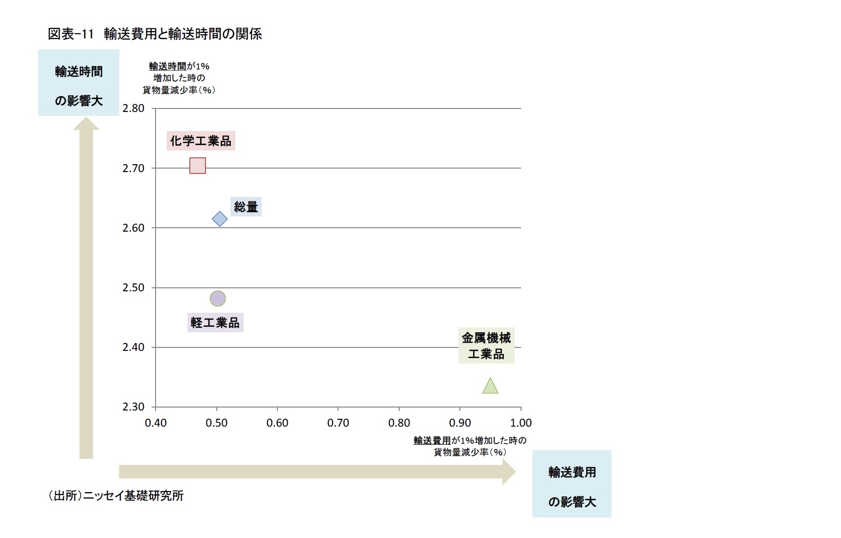 図表-11　輸送費用と輸送時間の関係