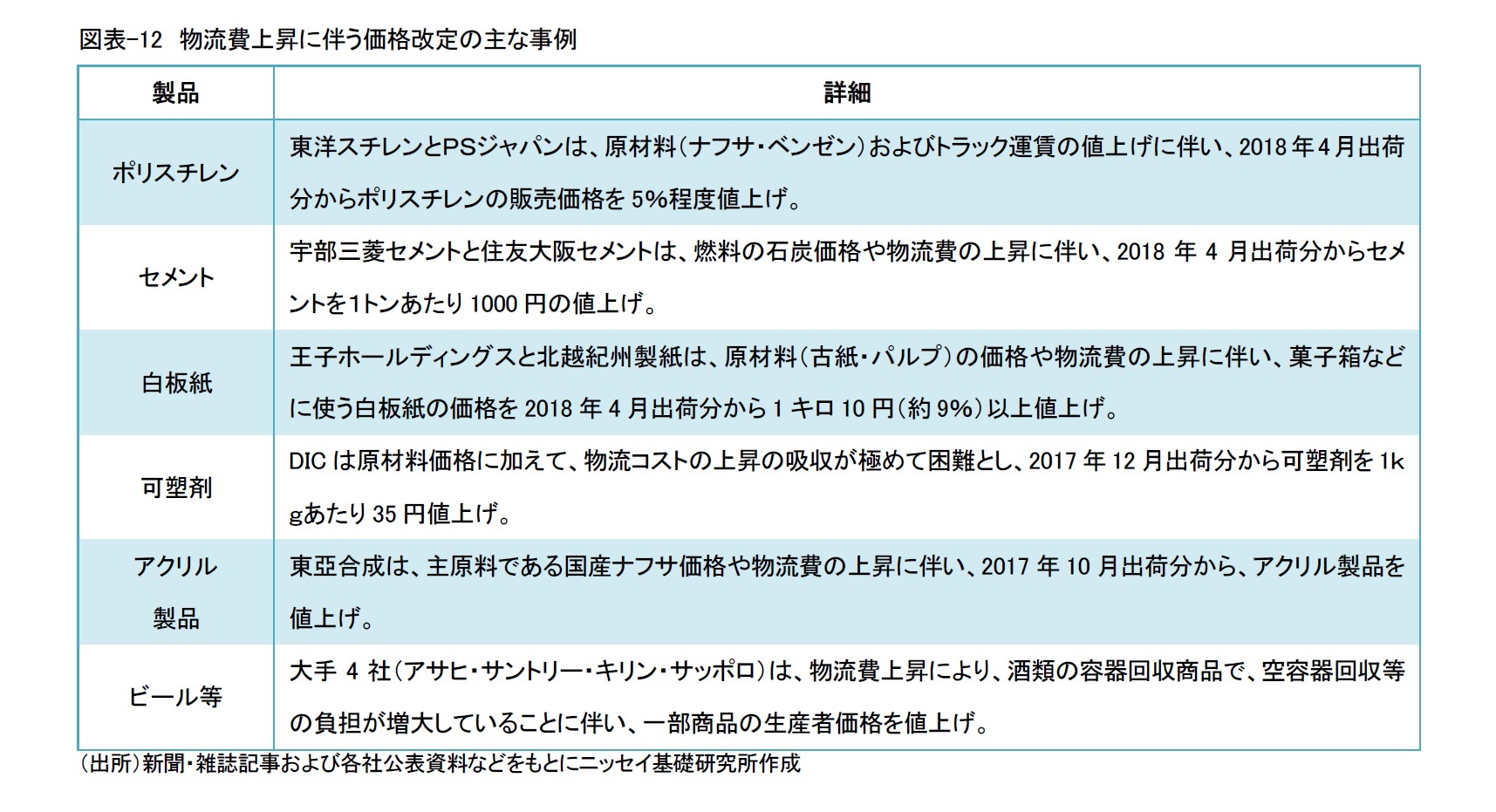 図表-12　物流費上昇に伴う価格改定の主な事例