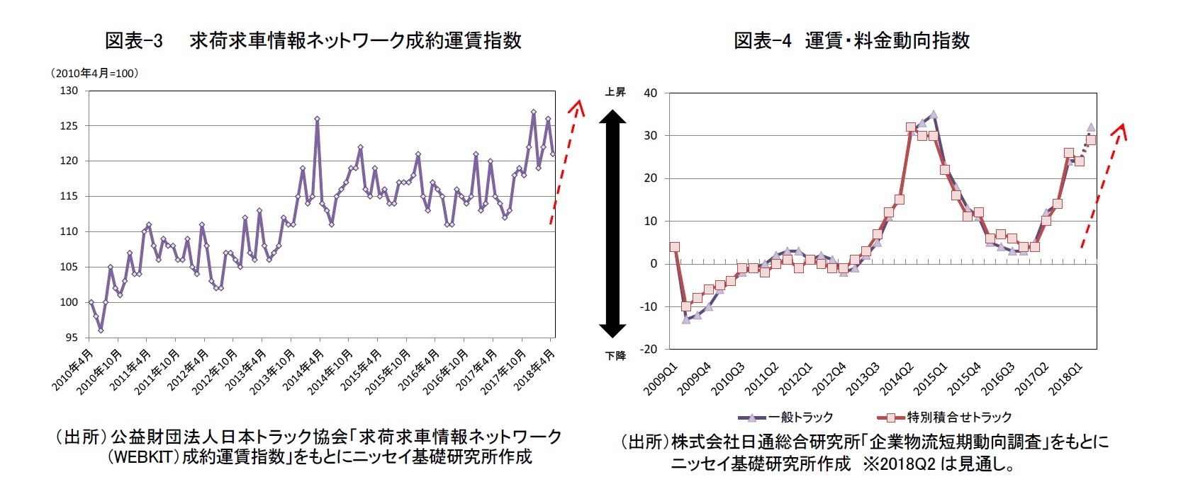 図表-3 求荷求車情報ネットワーク成約運賃指数/図表-4 運賃・料金動向指数