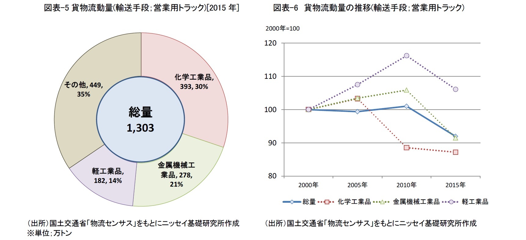 図表-5貨物流動量(輸送手段；営業用トラック)[2015年]/図表-6　貨物流動量の推移(輸送手段；営業用トラック)