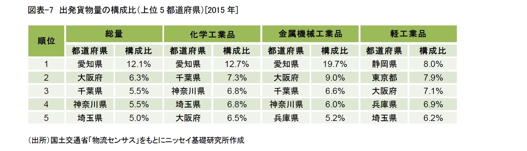 図表-7　出発貨物量の構成比（上位5都道府県）[2015年]