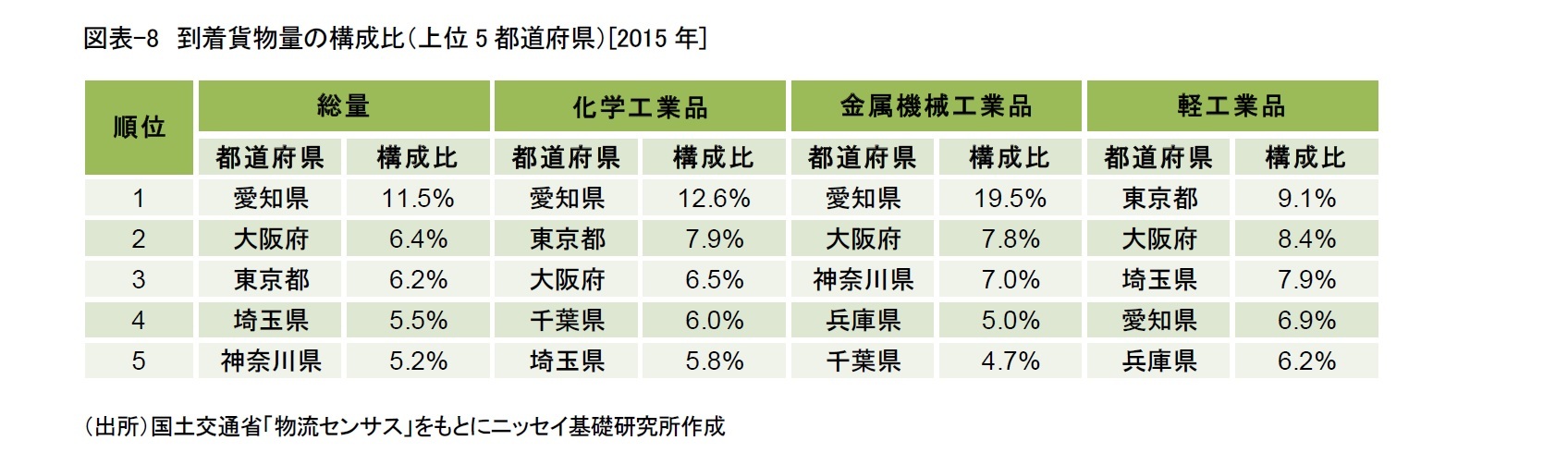 図表-8　到着貨物量の構成比（上位5都道府県）[2015年]