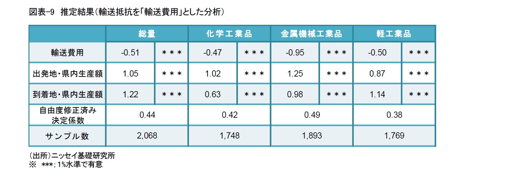 図表-9　推定結果（輸送抵抗を「輸送費用」とした分析）