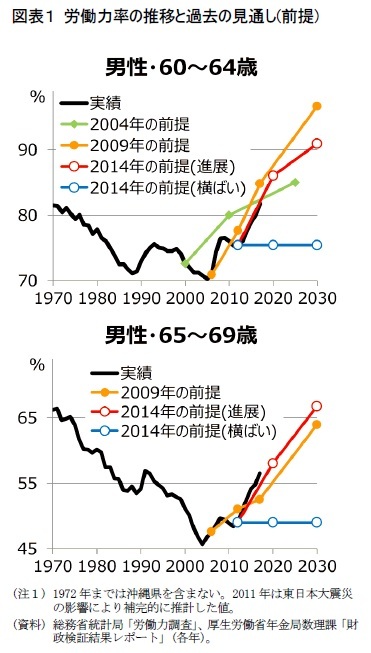 図表１ 労働力率の推移と過去の見通し(前提)