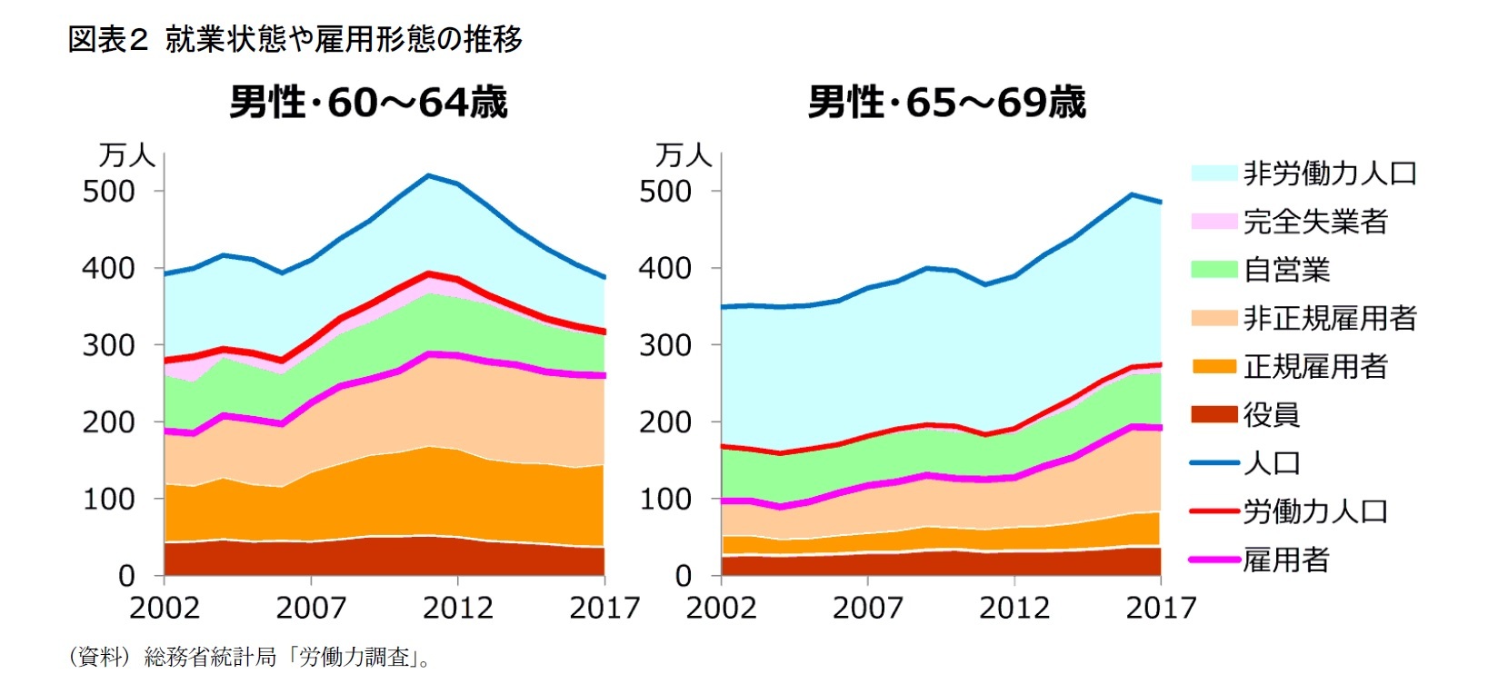 図表2 就業状態や雇用形態の推移