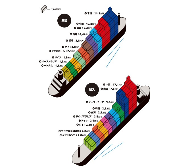 Infocalendar 日本の輸出入額 上位の国 地域 16年度 ６月28日は貿易記念日 ニッセイ基礎研究所