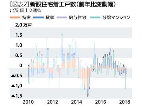 ［図表2］新築住宅着工戸数(前年比変動幅)
