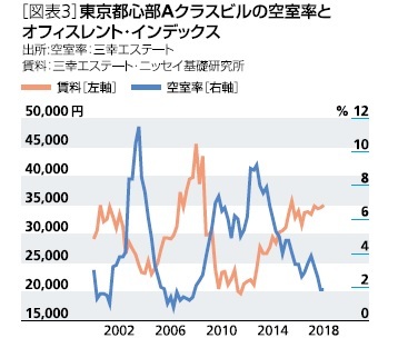 ［図表3］東京都心部Aクラスビルの空室率とオフィスレント・インデックス