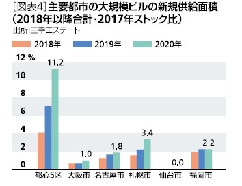 ［図表4］主要都市の大規模ビルの新規供給国債(2018年以降合計・2017年ストック比)