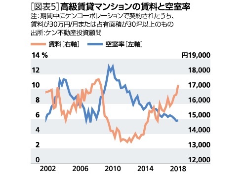 ［図表5］高級賃貸マンションの賃料と空室率