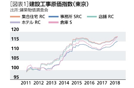 ［図表1］建設工事原価指数(東京)