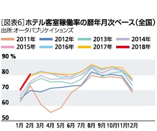 ［図表6］ホテル客室稼働率の暦年月次ベース(全国)