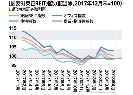 ［図表9］東証REIT指数(配当別、2017年12月末=100)