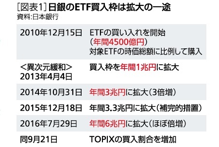 ［図表1］日銀のETF買入枠は拡大の一途