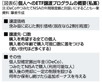 ［図表6］個人へのETF譲渡プログラムの概要(私案)