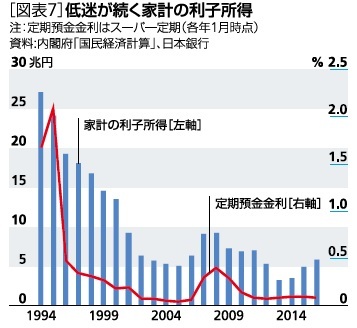 ［図表7］低迷が続く家計の利子所得
