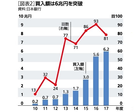 ［図表2］買い入れ額は６兆円を突破