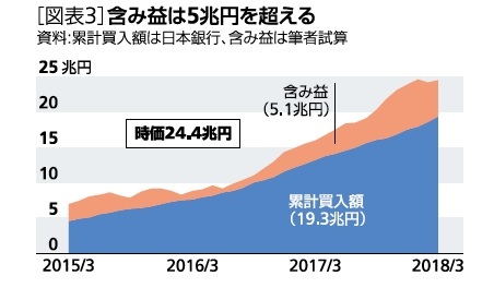 ［図表3］含み損は５兆円を超える