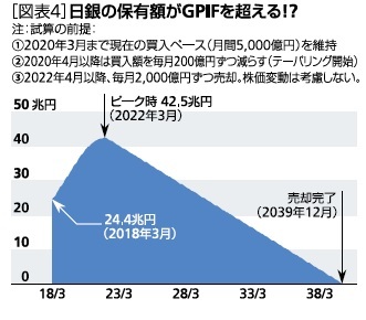 ［図表4］日銀の保有額がGPIFを超える！？