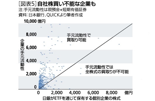 ［図表5］自社株買い不能な企業も