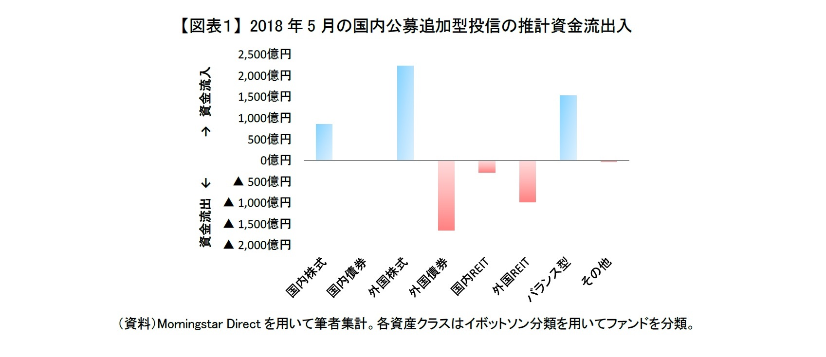 【図表１】 2018年5月の国内公募追加型投信の推計資金流出入