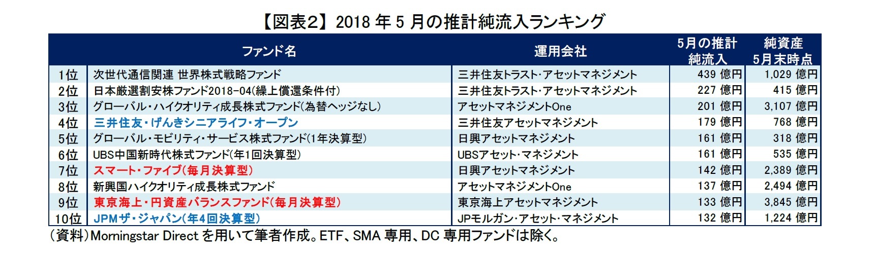 【図表２】 2018年5月の推計純流入ランキング