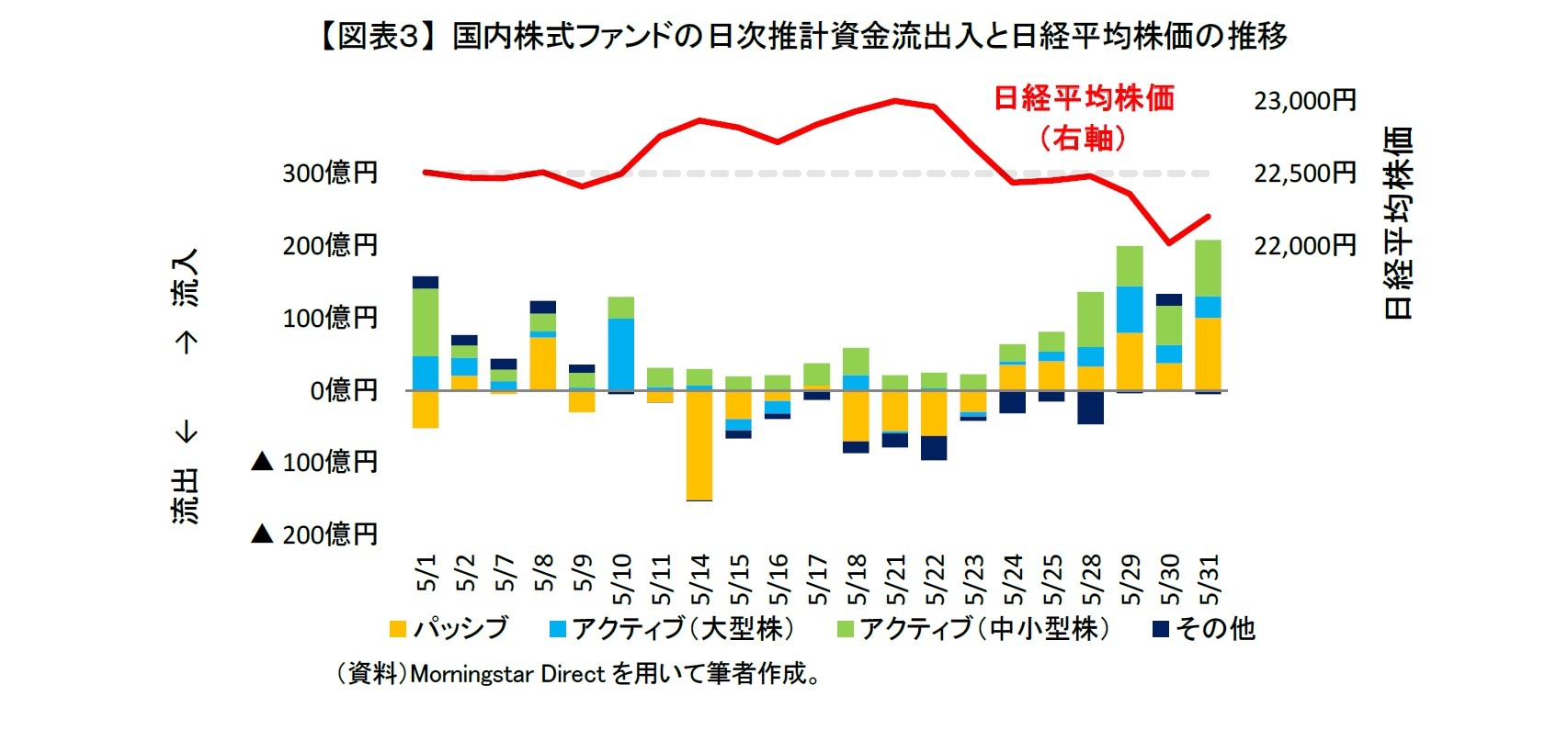 【図表３】 国内株式ファンドの日次推計資金流出入と日経平均株価の推移