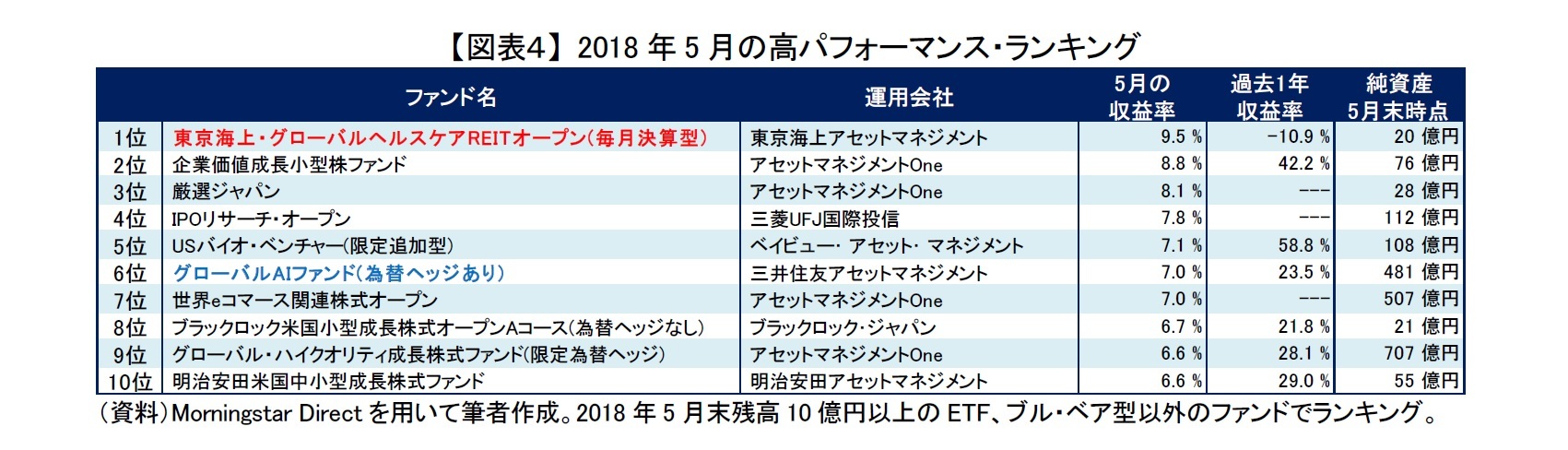 【図表４】 2018年5月の高パフォーマンス・ランキング