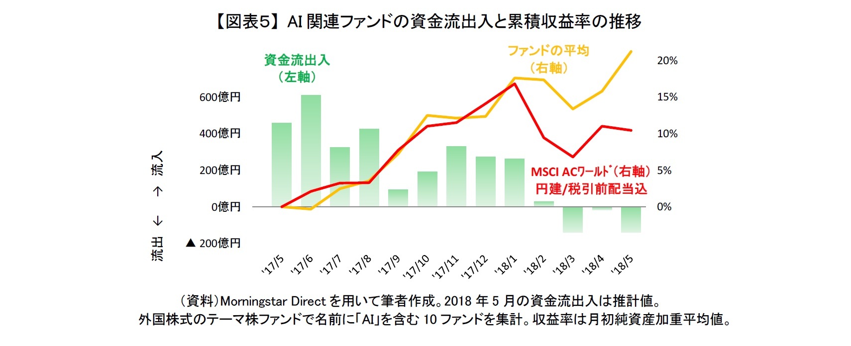 【図表５】 AI関連ファンドの資金流出入と累積収益率の推移