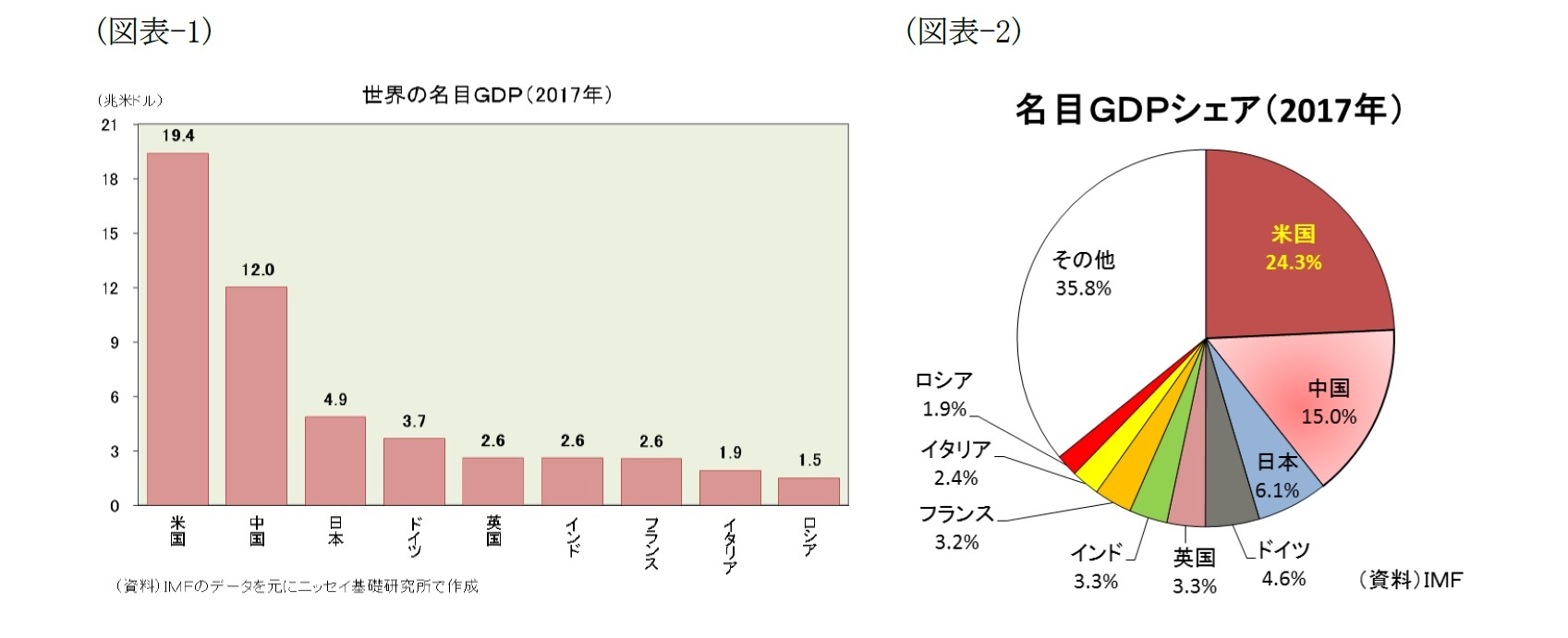 (図表-1)世界の名目GDP(2017年) /(図表-2)名目GDPシェア(2017年)