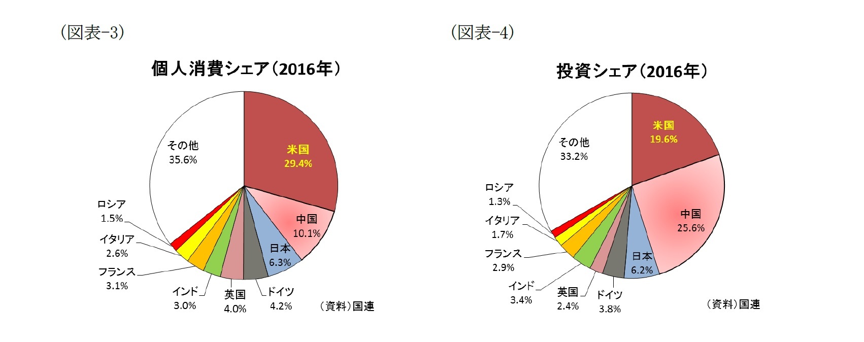 （図表-3）個人消費シェア(2016年)/（図表-4）投資消費シェア(2016年)