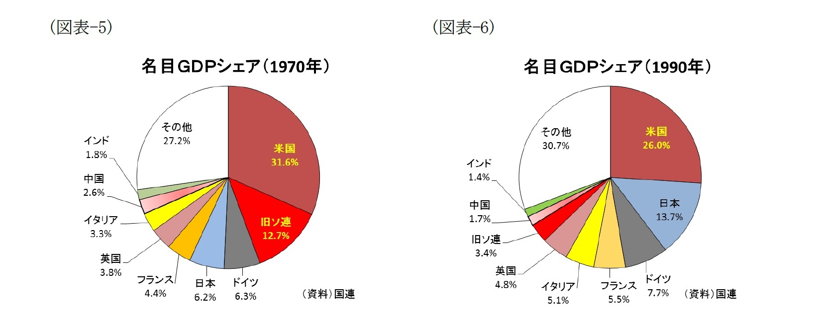 (図表-5)名目GDPシェア(1970年)/(図表-6)名目GDPシェア(1990年)
