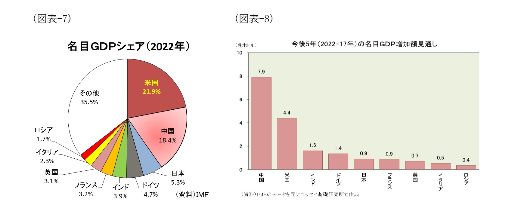 (図表-7)名目GDPシェア(2022年)/(図表-8)今後5年(2022-17年)の名目GDP増加額見通し