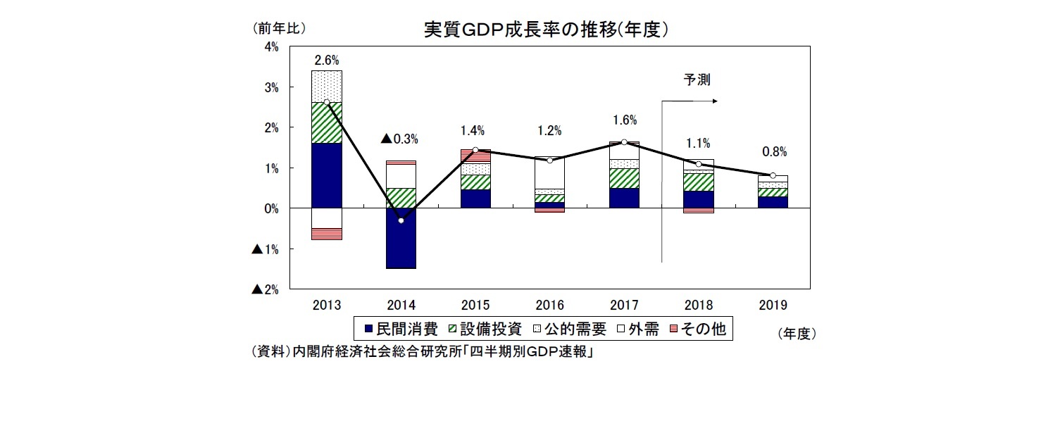 実質ＧＤＰ成長率の推移(年度）