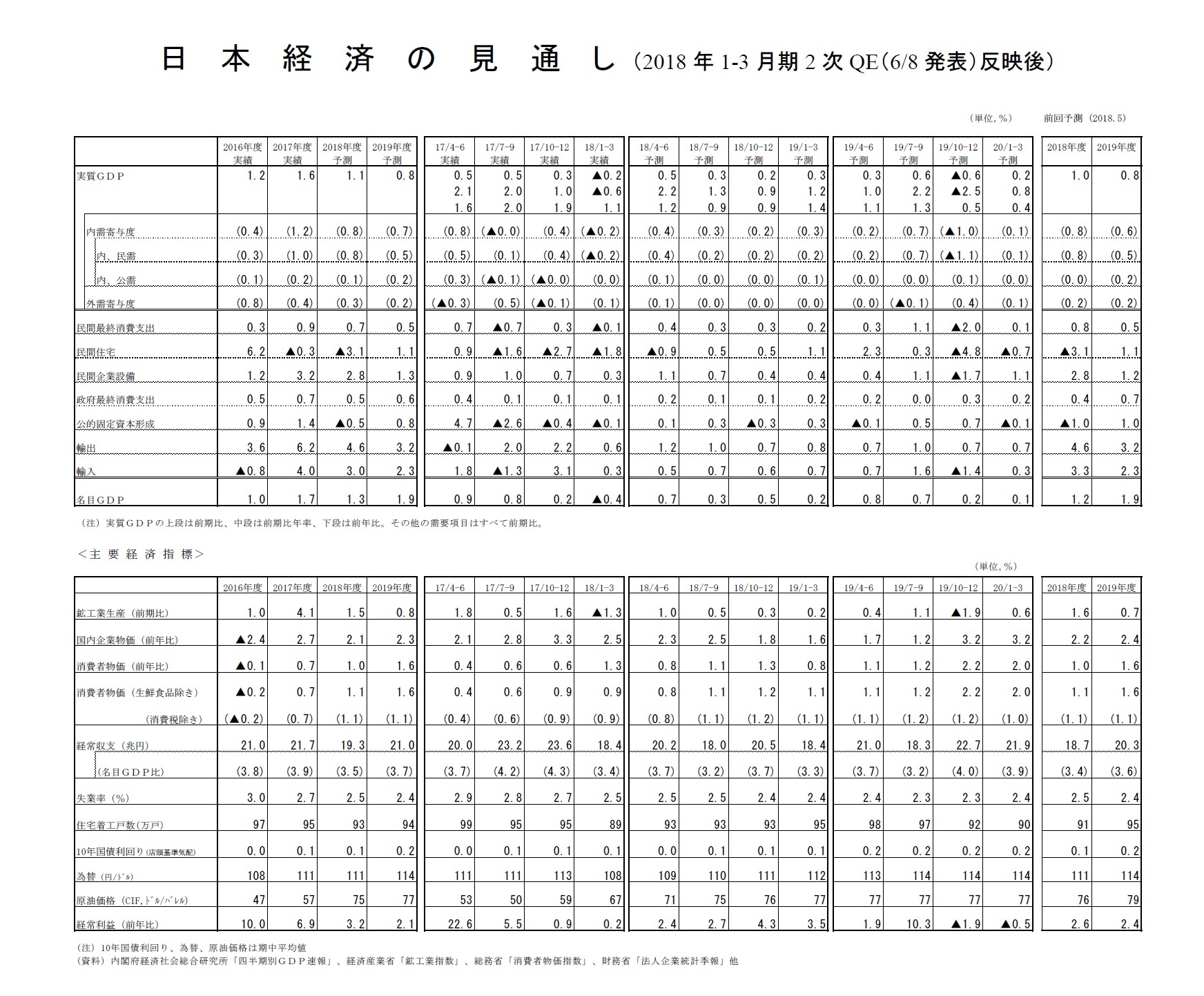 日本経済の見通し（2018年1-3月期2次QE（6/8発表）反映後）