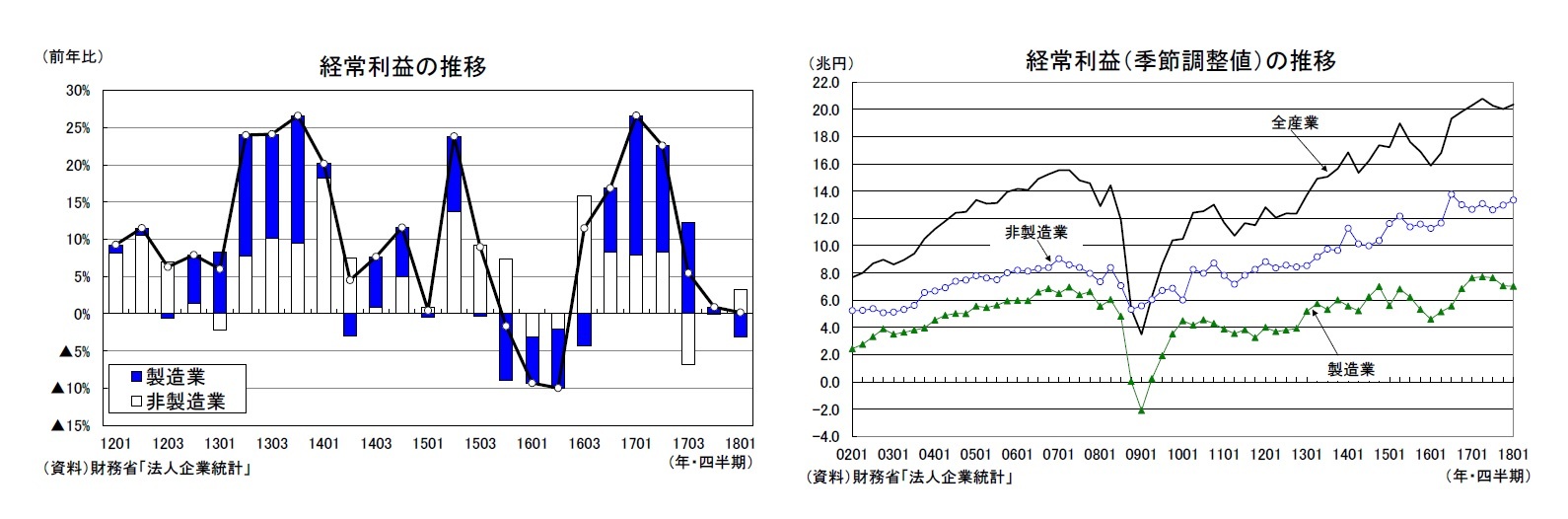 経常利益の推移/経常利益（季節調整値）の推移