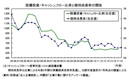 設備投資/キャッシュフロー比率と期待成長率の関係