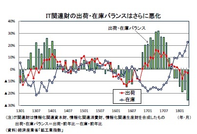 IT関連財の出荷・在庫バランスはさらに悪化